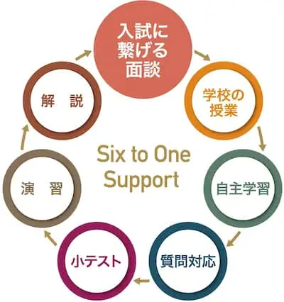Six to One サポート 入試につなげる面談 学校の授業 自主学習 質問対応 小テスト 演習 解説