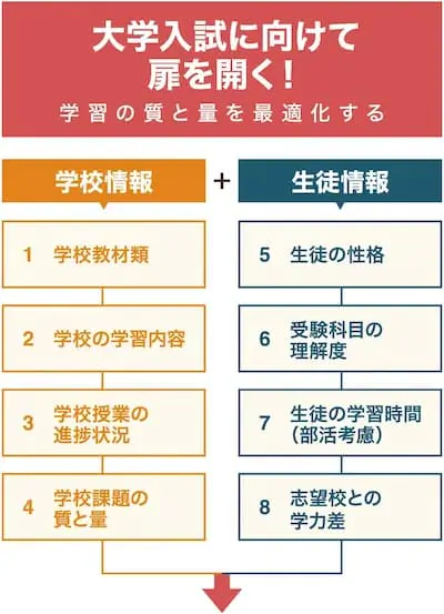 Six to One サポート 大学入試に向けて扉を開く！ 学習の質と量を最適化する